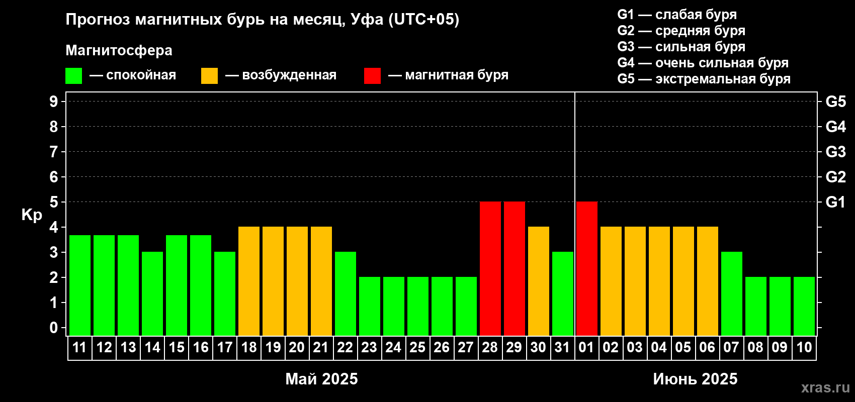Прогноз максимального суточного геомагнитного индекса Kp на <b>1 месяц</b> (31 день) <b>с 11 мая по 10 июня 2025 г</b>