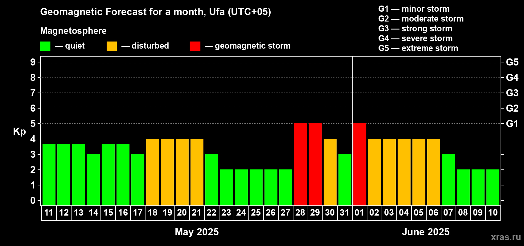 Forecast of the daily maximal value of geomagnetic index Kp for <b>1 month</b> (31 days) <b>from May 11, 2025 to Jun 10, 2025</b>