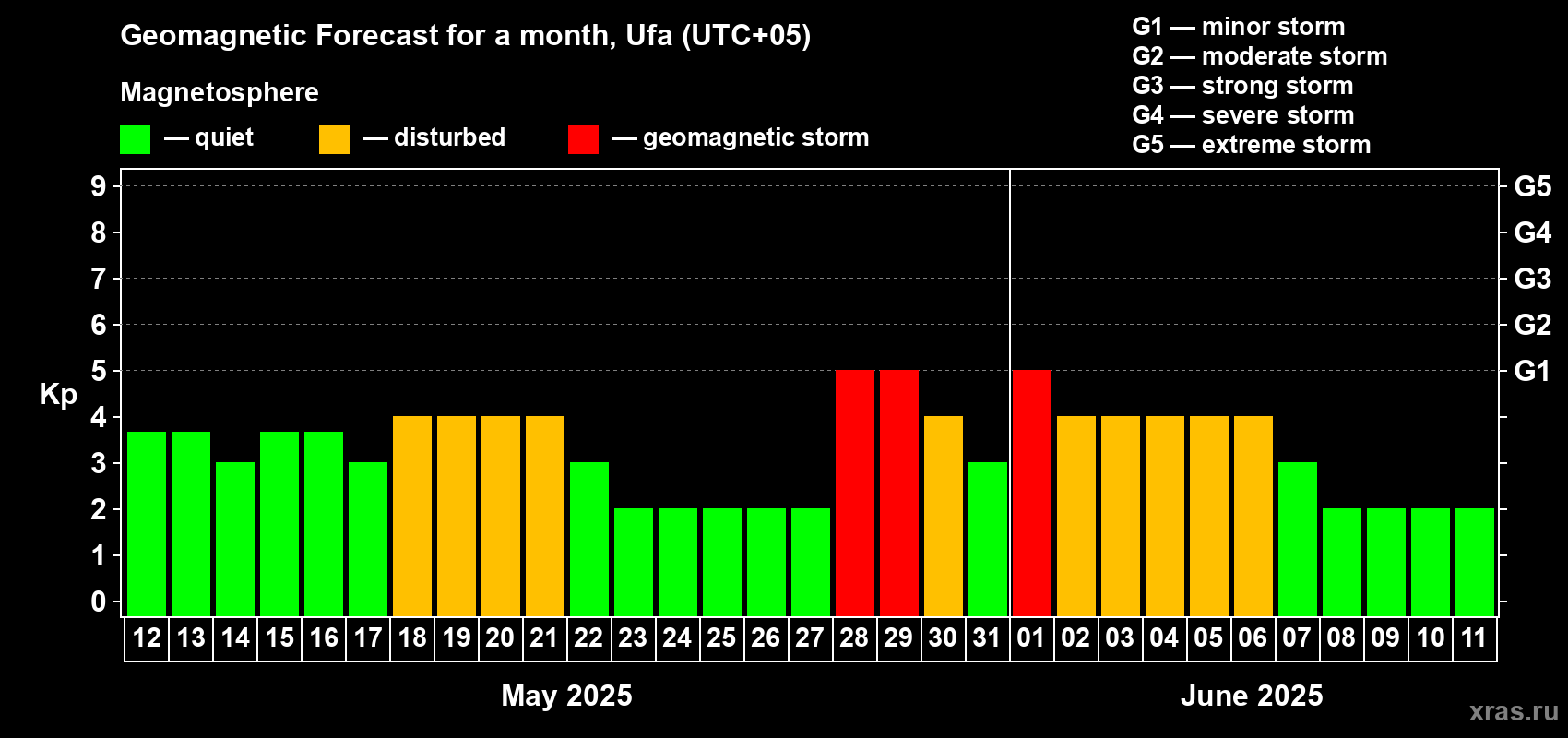 Forecast of the daily maximal value of geomagnetic index Kp for <b>1 month</b> (31 days) <b>from May 12, 2025 to Jun 11, 2025</b>