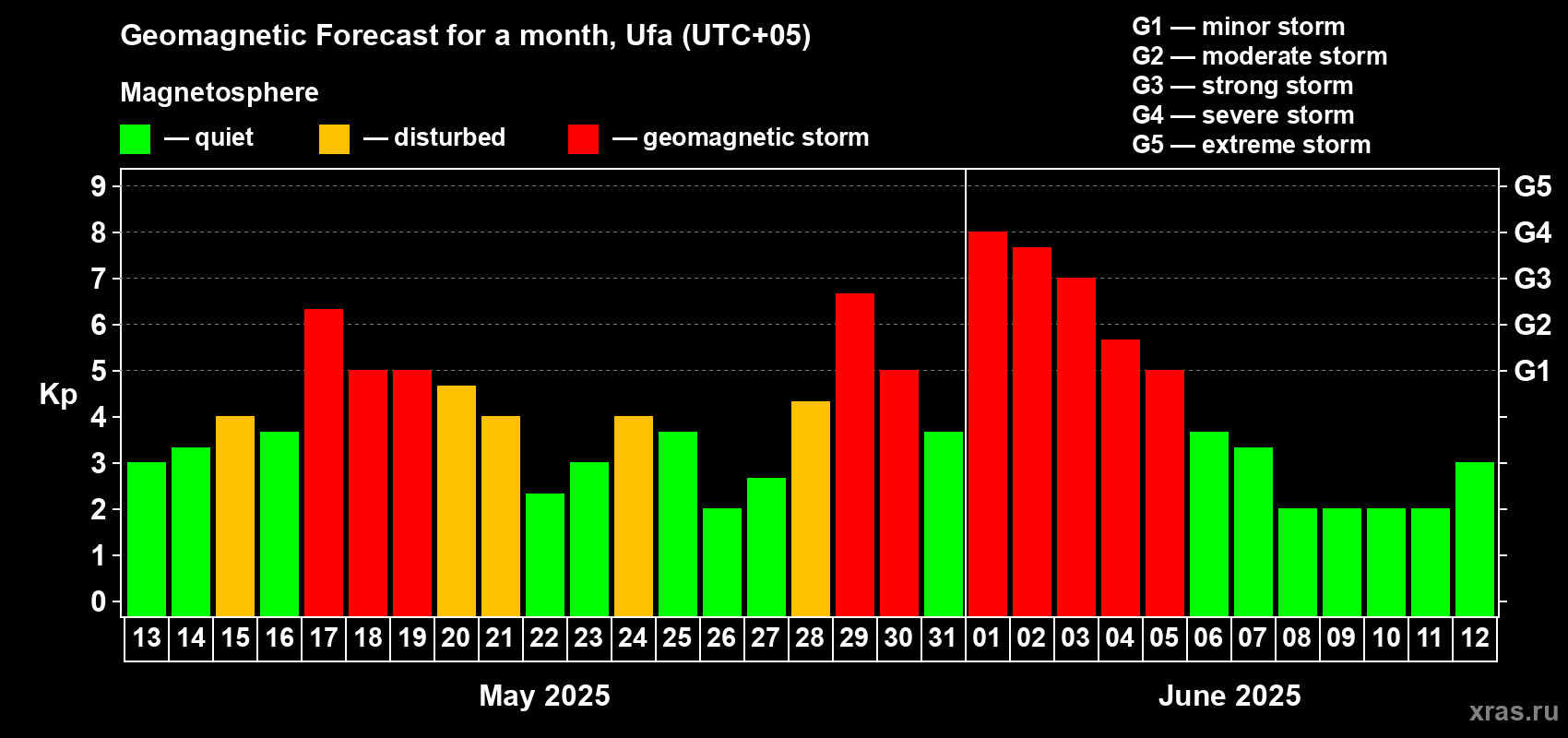 Forecast of the daily maximal value of geomagnetic index Kp for <b>1 month</b> (31 days) <b>from May 13, 2025 to Jun 12, 2025</b>