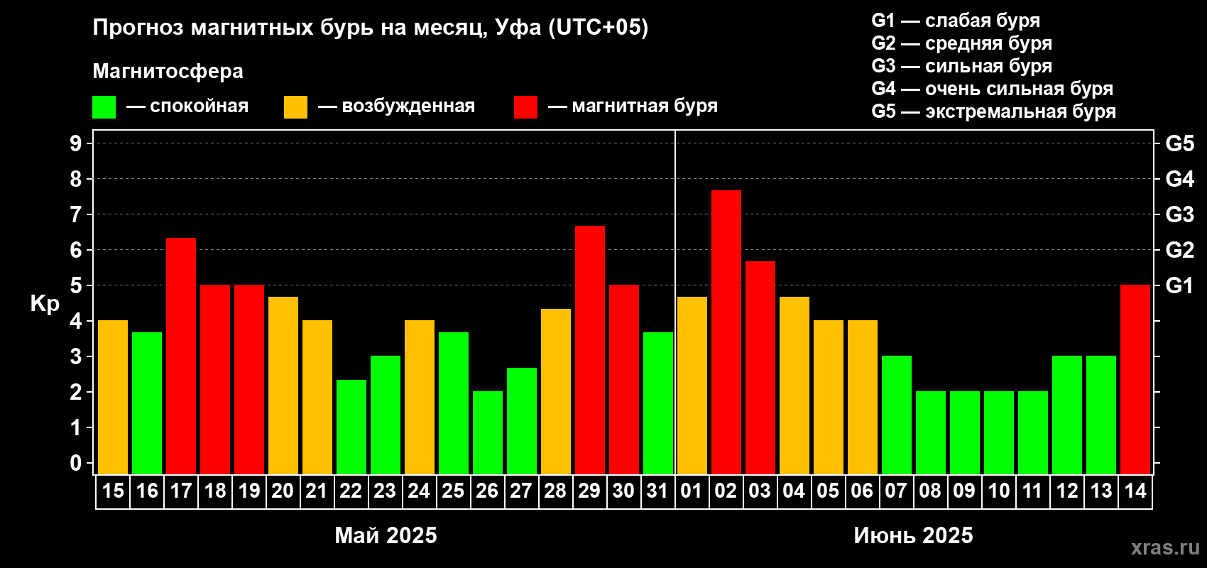 Прогноз максимального суточного геомагнитного индекса Kp на <b>1 месяц</b> (31 день) <b>с 15 мая по 14 июня 2025 г</b>