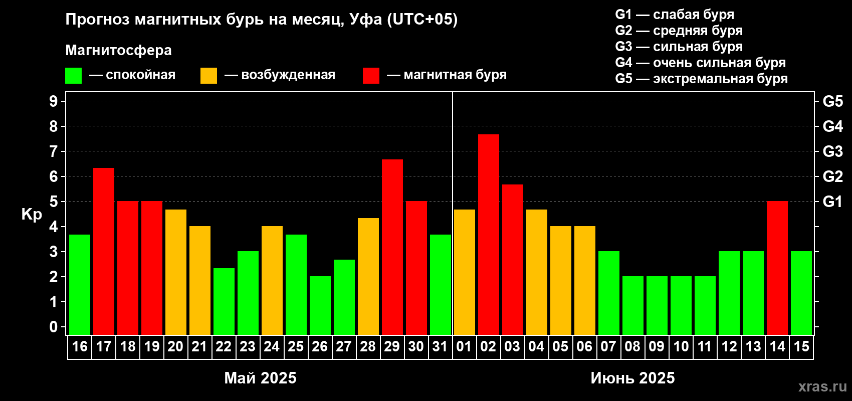 Прогноз максимального суточного геомагнитного индекса Kp на <b>1 месяц</b> (31 день) <b>с 16 мая по 15 июня 2025 г</b>