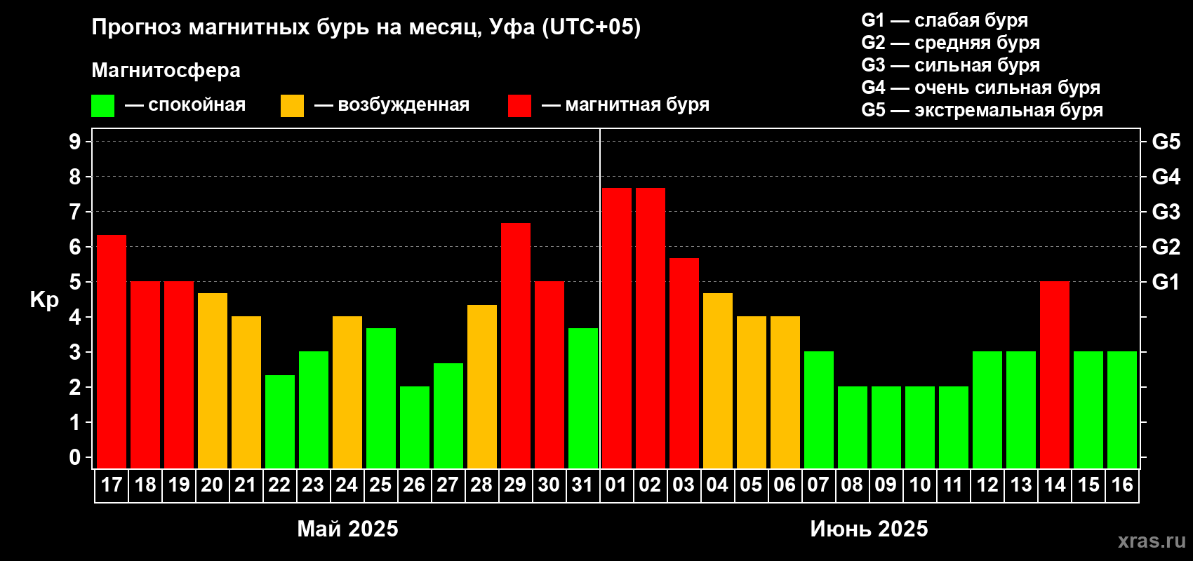 Прогноз максимального суточного геомагнитного индекса Kp на <b>1 месяц</b> (31 день) <b>с 17 мая по 16 июня 2025 г</b>