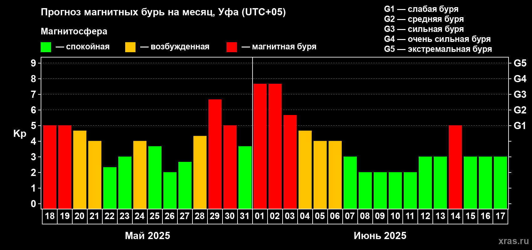Прогноз максимального суточного геомагнитного индекса Kp на <b>1 месяц</b> (31 день) <b>с 18 мая по 17 июня 2025 г</b>