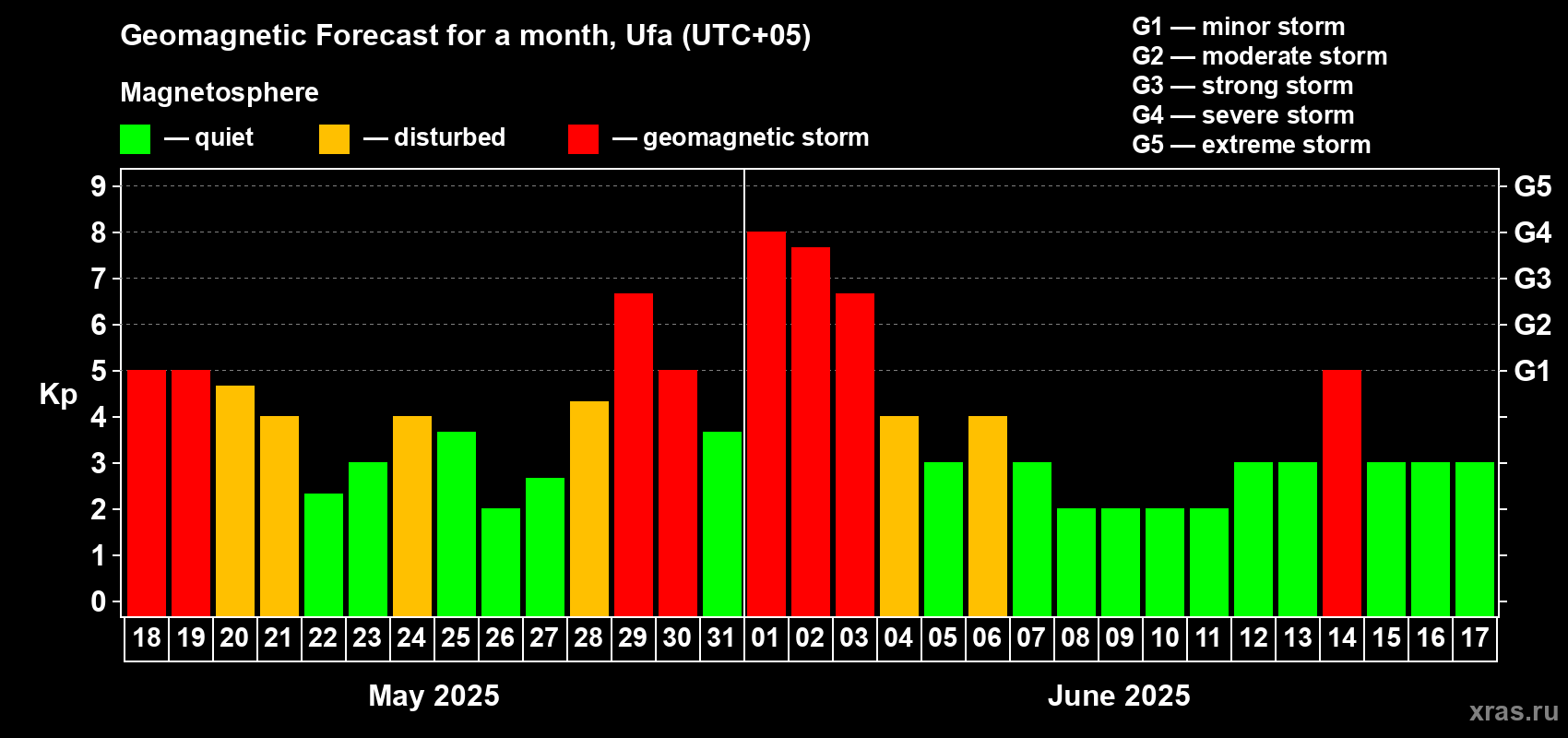 Forecast of the daily maximal value of geomagnetic index Kp for <b>1 month</b> (31 days) <b>from May 18, 2025 to Jun 17, 2025</b>