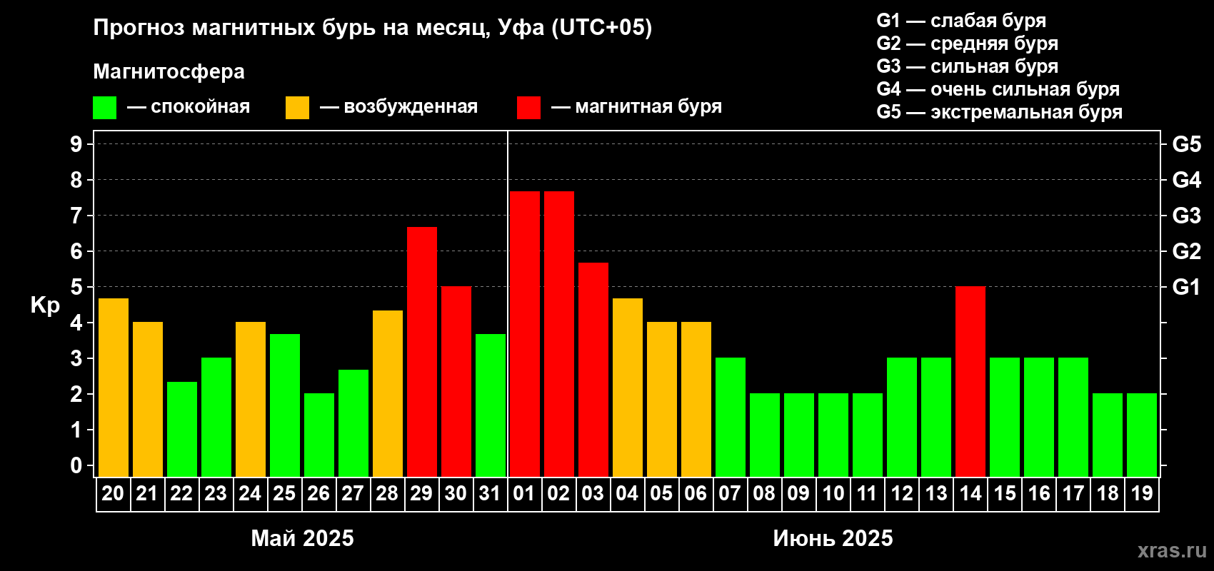 Прогноз максимального суточного геомагнитного индекса Kp на <b>1 месяц</b> (31 день) <b>с 20 мая по 19 июня 2025 г</b>