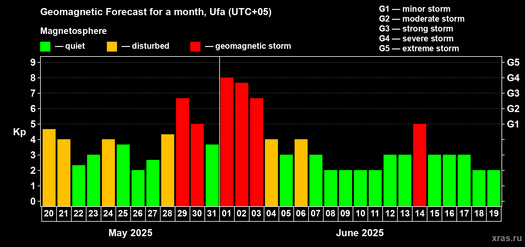 Forecast of the daily maximal value of geomagnetic index Kp for <b>1 month</b> (31 days) <b>from May 20, 2025 to Jun 19, 2025</b>