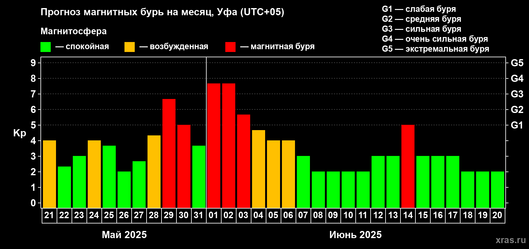 Прогноз максимального суточного геомагнитного индекса Kp на <b>1 месяц</b> (31 день) <b>с 21 мая по 20 июня 2025 г</b>