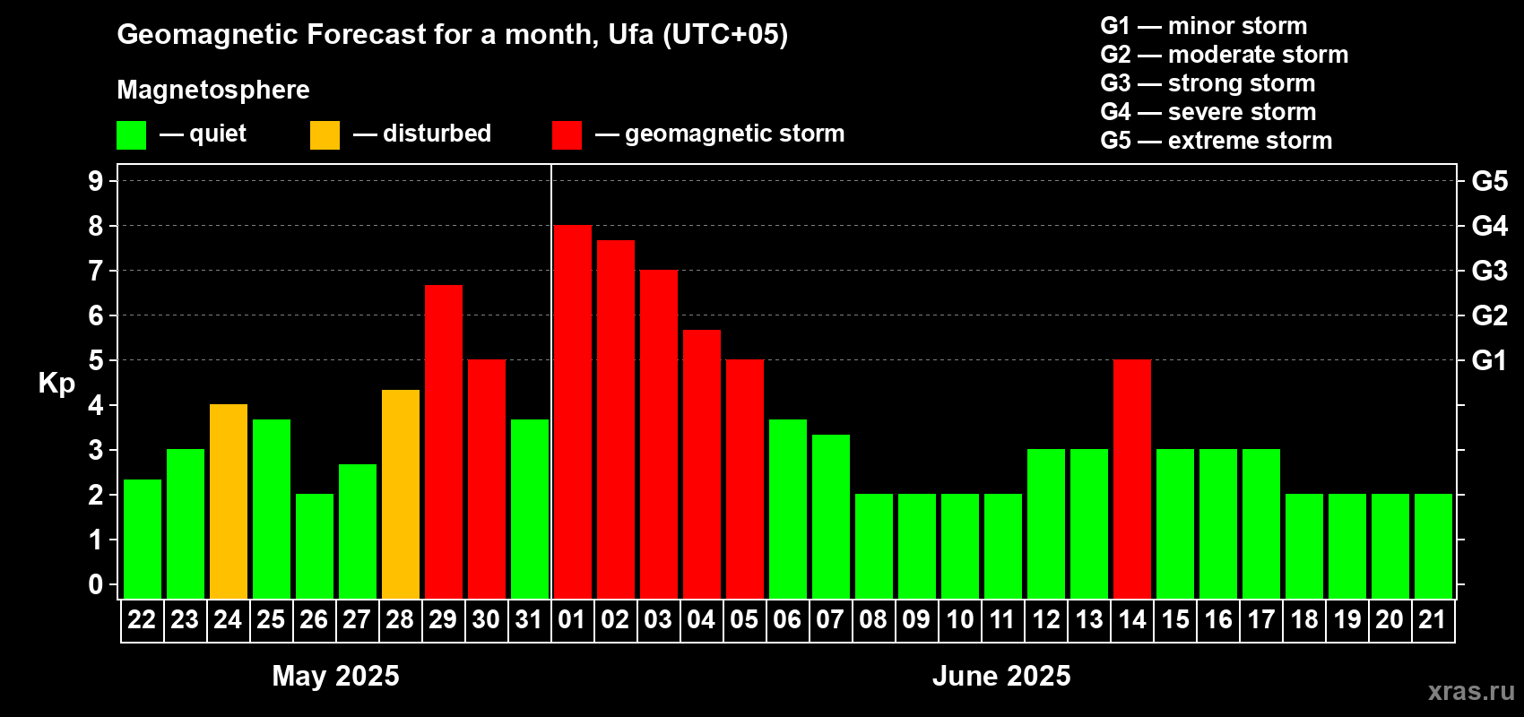 Forecast of the daily maximal value of geomagnetic index Kp for <b>1 month</b> (31 days) <b>from May 22, 2025 to Jun 21, 2025</b>