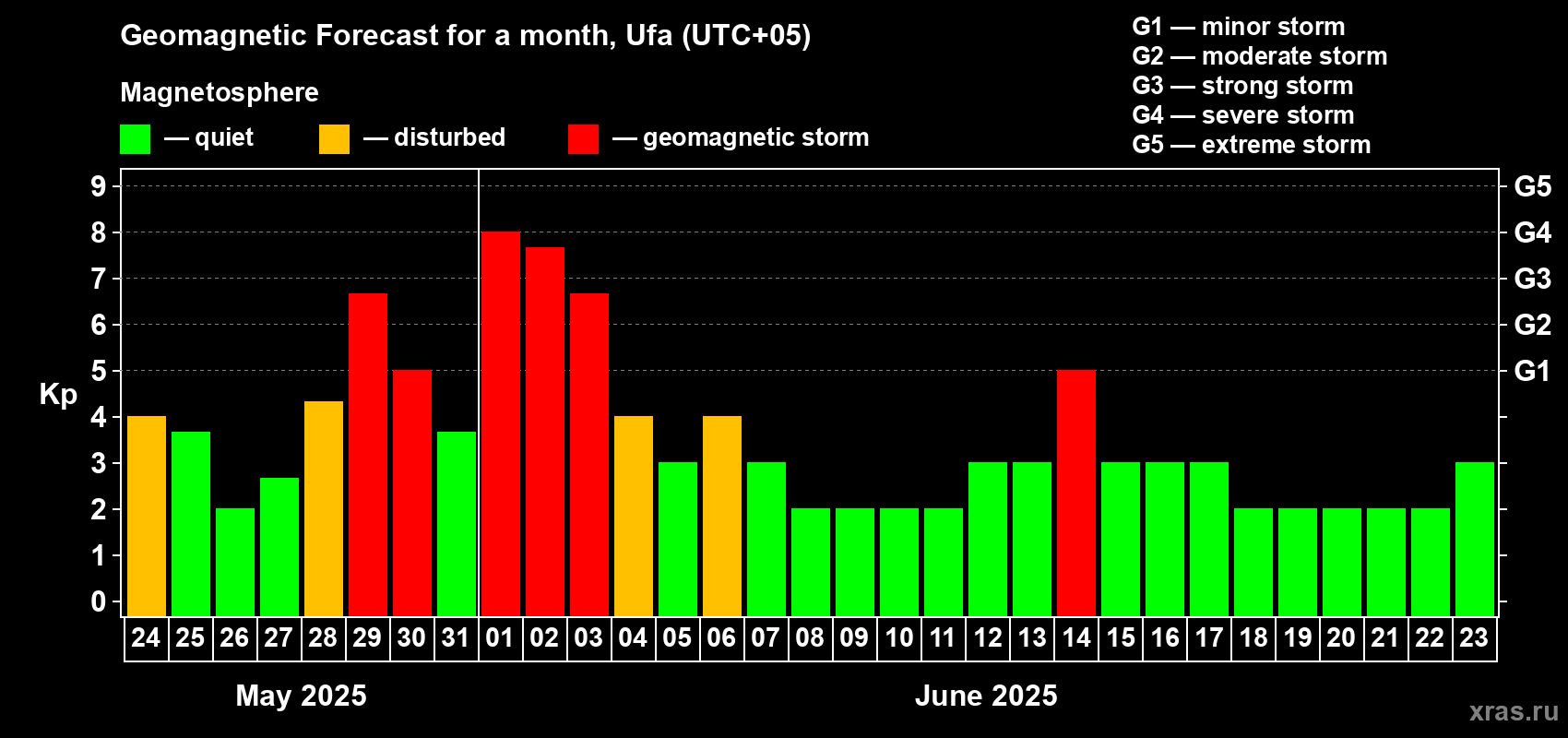 Forecast of the daily maximal value of geomagnetic index Kp for <b>1 month</b> (31 days) <b>from May 24, 2025 to Jun 23, 2025</b>