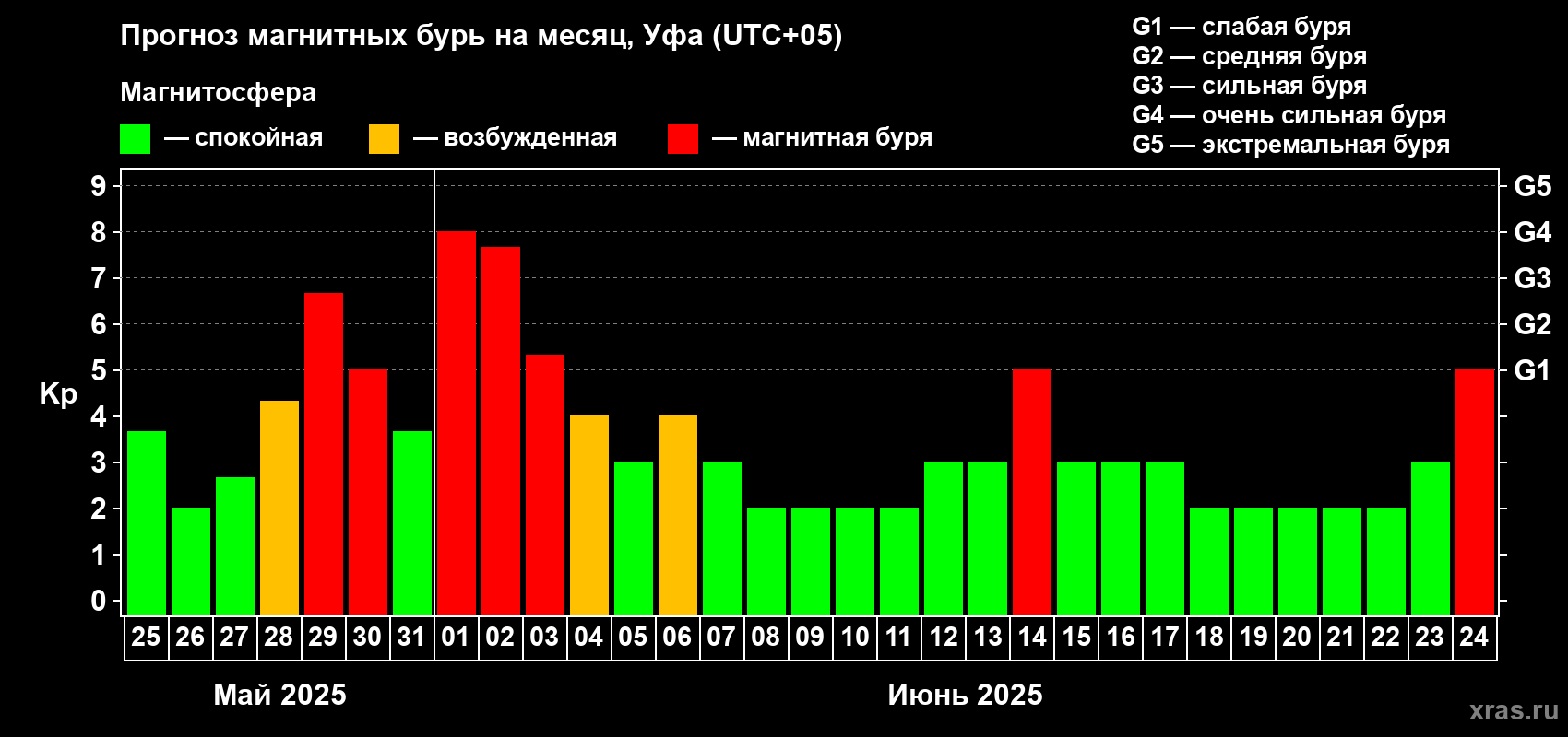 Прогноз максимального суточного геомагнитного индекса Kp на <b>1 месяц</b> (31 день) <b>с 25 мая по 24 июня 2025 г</b>