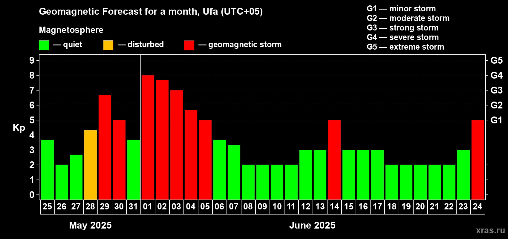 Forecast of the daily maximal value of geomagnetic index Kp for <b>1 month</b> (31 days) <b>from May 25, 2025 to Jun 24, 2025</b>