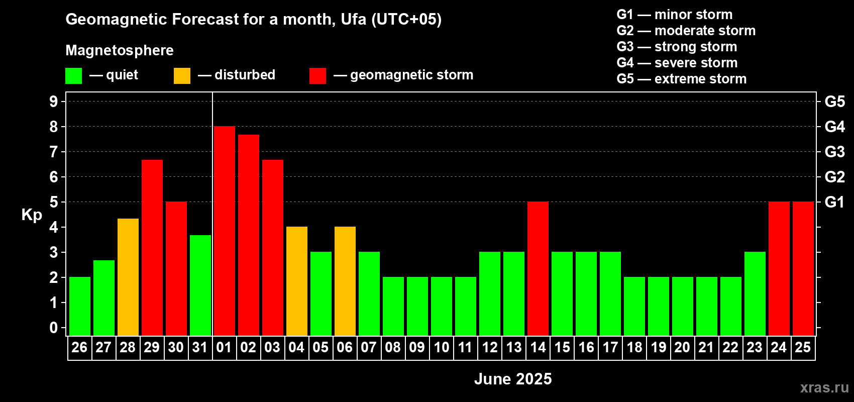 Forecast of the daily maximal value of geomagnetic index Kp for <b>1 month</b> (31 days) <b>from May 26, 2025 to Jun 25, 2025</b>