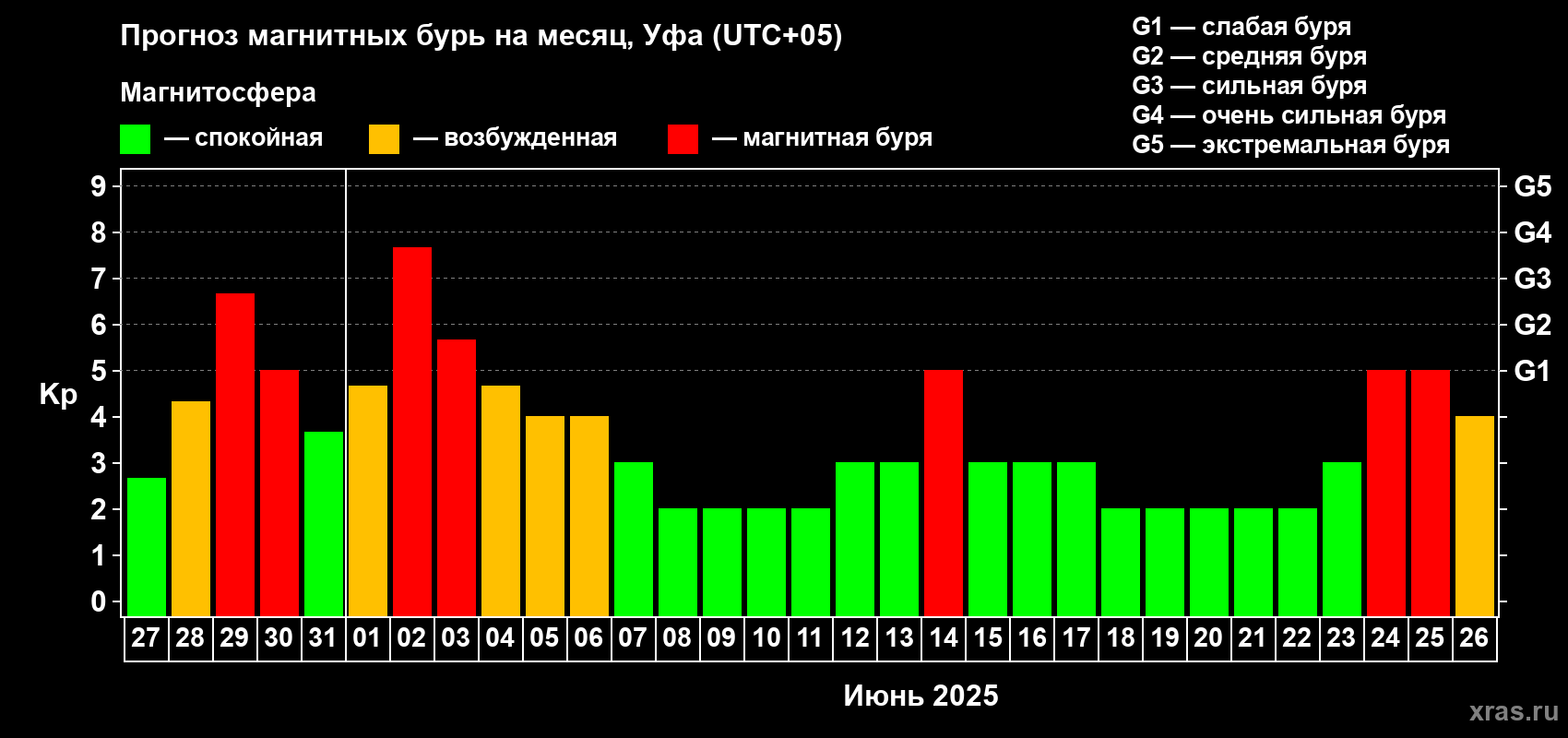 Прогноз максимального суточного геомагнитного индекса Kp на <b>1 месяц</b> (31 день) <b>с 27 мая по 26 июня 2025 г</b>
