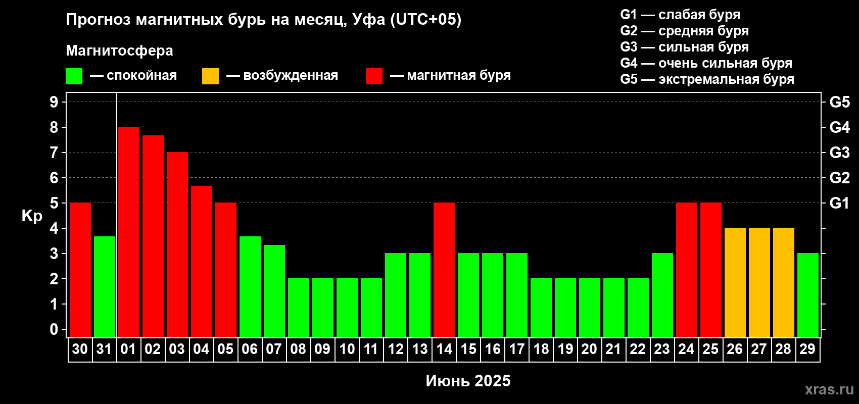 Прогноз максимального суточного геомагнитного индекса Kp на <b>1 месяц</b> (31 день) <b>с 30 мая по 29 июня 2025 г</b>