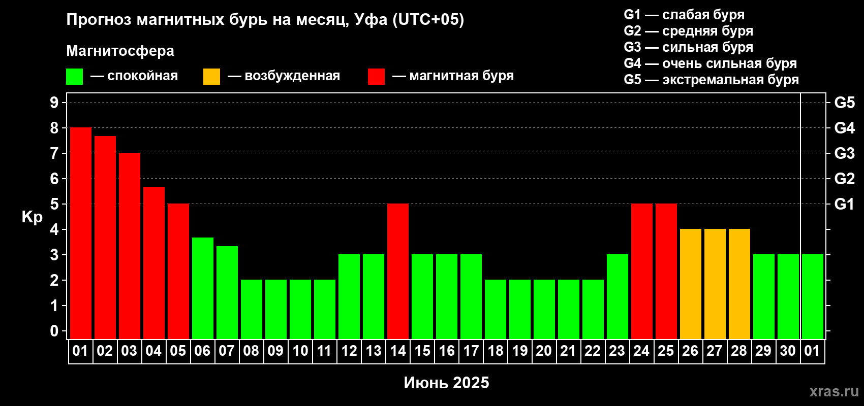 Прогноз максимального суточного геомагнитного индекса Kp на <b>1 месяц</b> (31 день) <b>с 01 июня по 01 июля 2025 г</b>