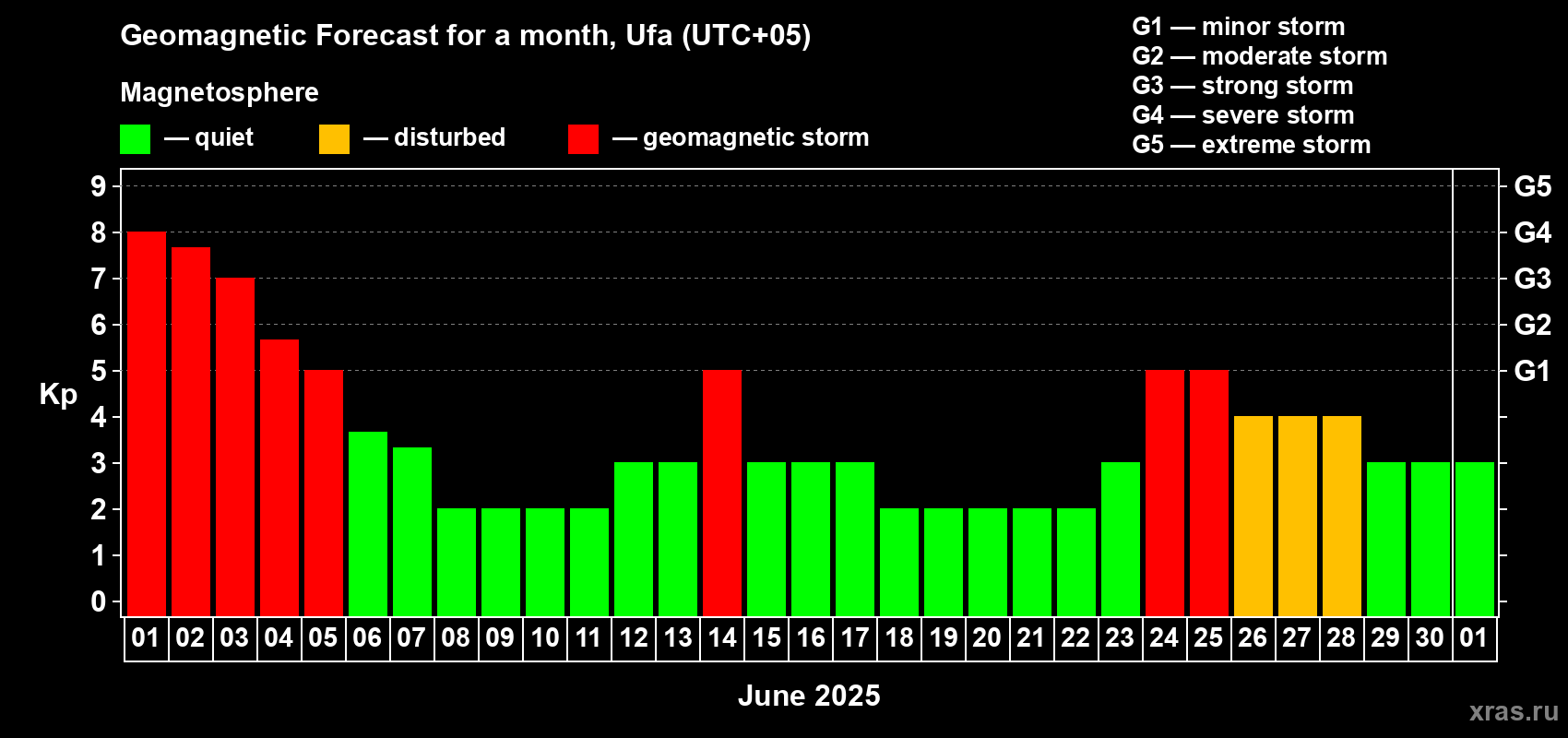 Forecast of the daily maximal value of geomagnetic index Kp for <b>1 month</b> (31 days) <b>from Jun 01, 2025 to Jul 01, 2025</b>
