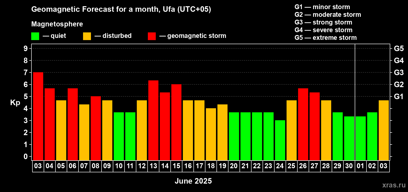 Forecast of the daily maximal value of geomagnetic index Kp for <b>1 month</b> (31 days) <b>from Jun 03, 2025 to Jul 03, 2025</b>