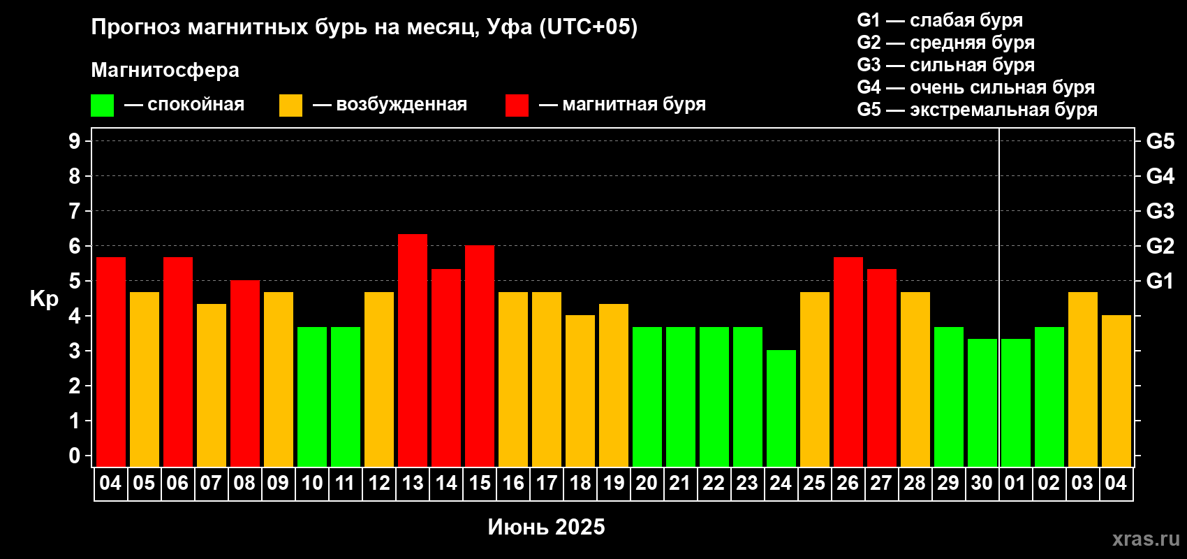 Прогноз максимального суточного геомагнитного индекса Kp на <b>1 месяц</b> (31 день) <b>с 04 июня по 04 июля 2025 г</b>