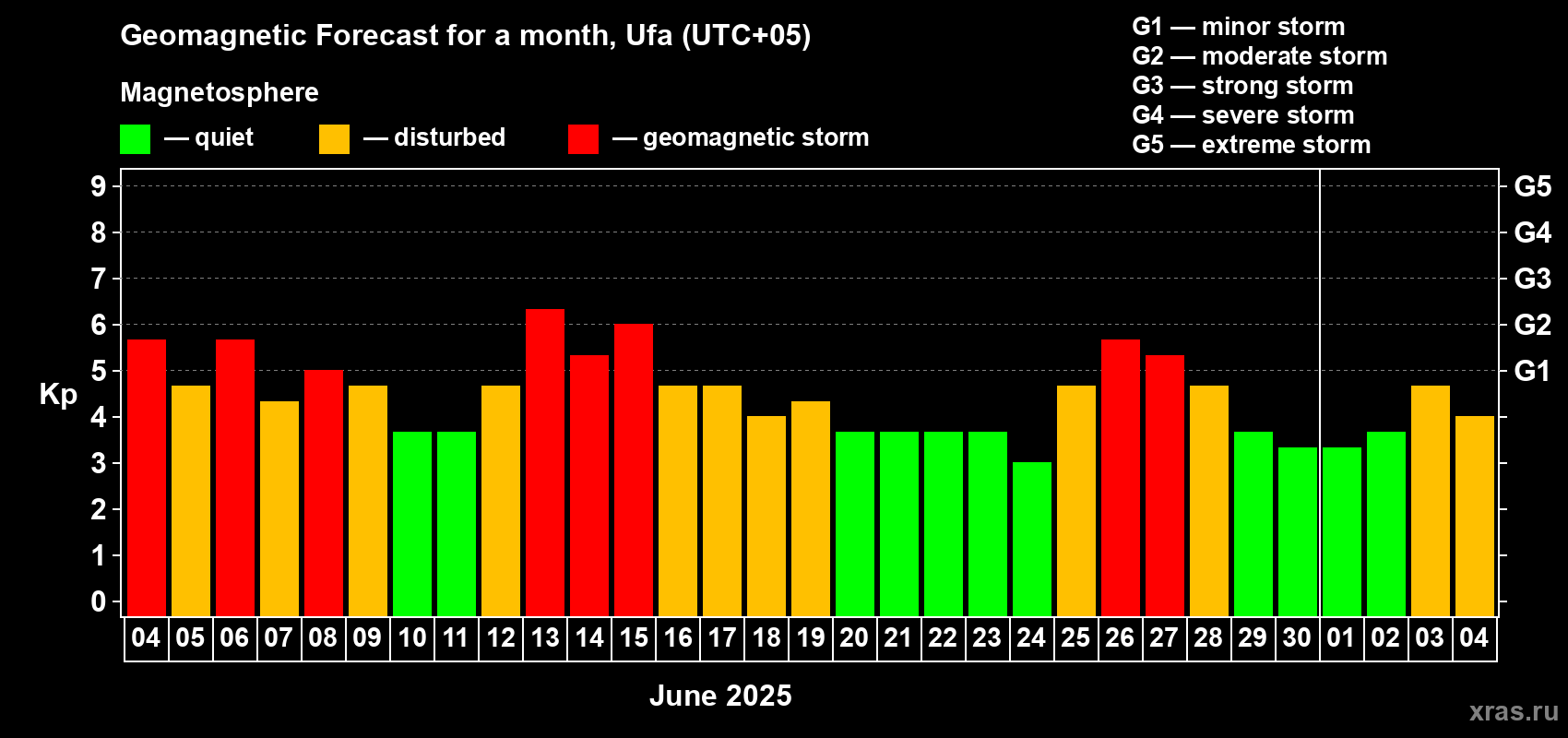 Forecast of the daily maximal value of geomagnetic index Kp for <b>1 month</b> (31 days) <b>from Jun 04, 2025 to Jul 04, 2025</b>