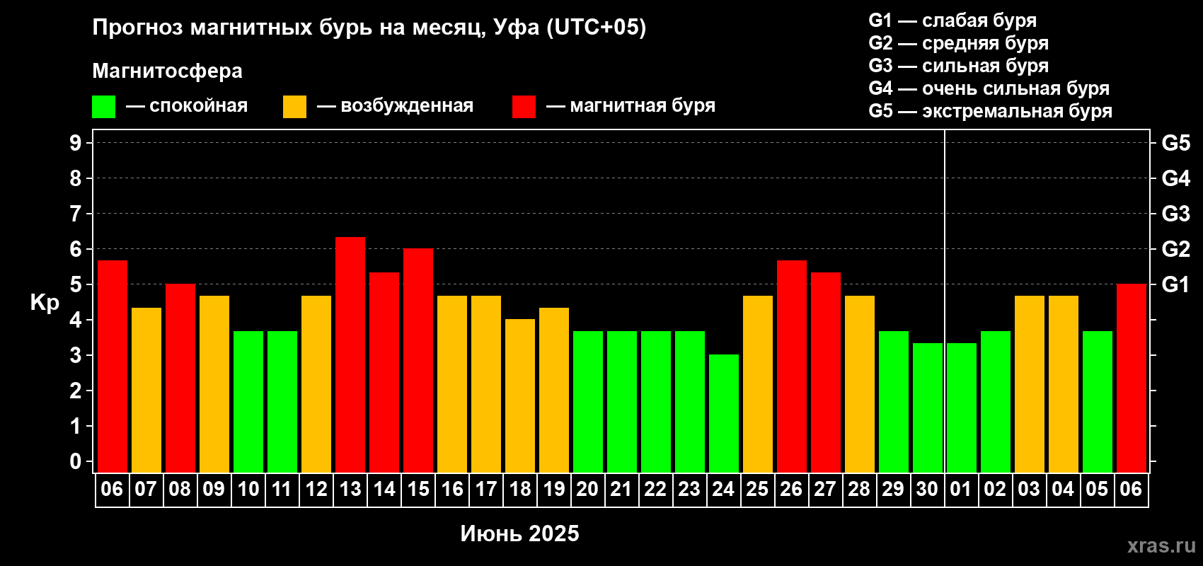 Прогноз максимального суточного геомагнитного индекса Kp на <b>1 месяц</b> (31 день) <b>с 06 июня по 06 июля 2025 г</b>