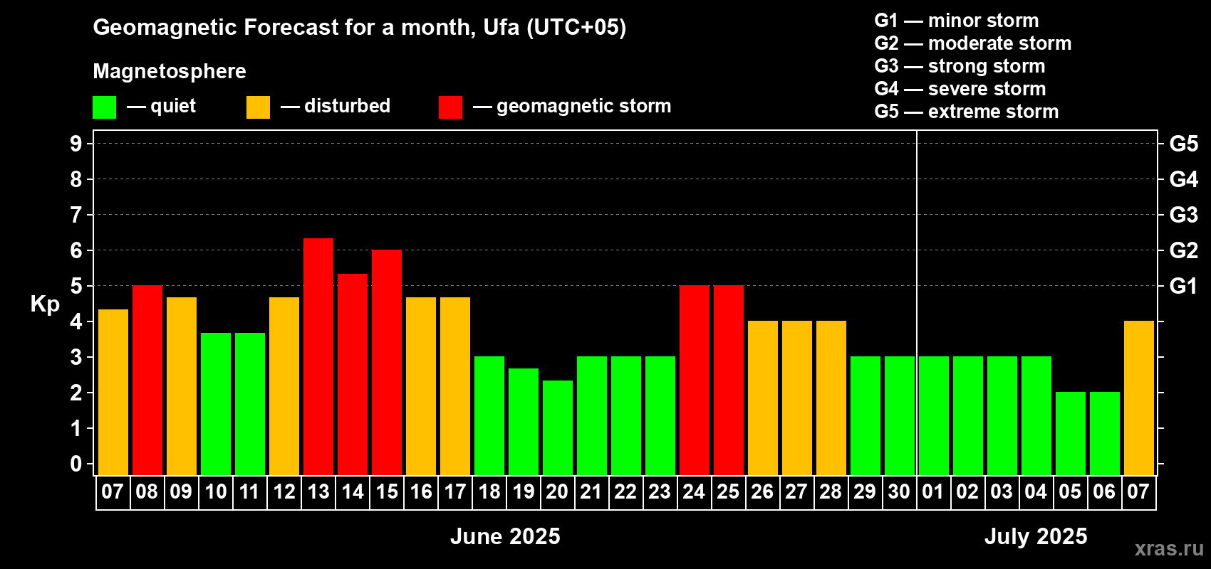 Forecast of the daily maximal value of geomagnetic index Kp for <b>1 month</b> (31 days) <b>from Jun 07, 2025 to Jul 07, 2025</b>