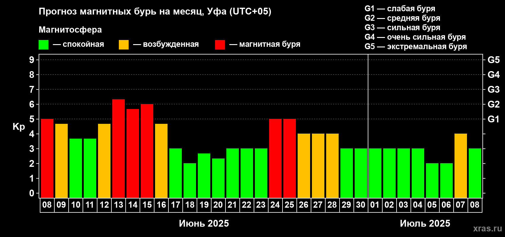 Прогноз максимального суточного геомагнитного индекса Kp на <b>1 месяц</b> (31 день) <b>с 08 июня по 08 июля 2025 г</b>