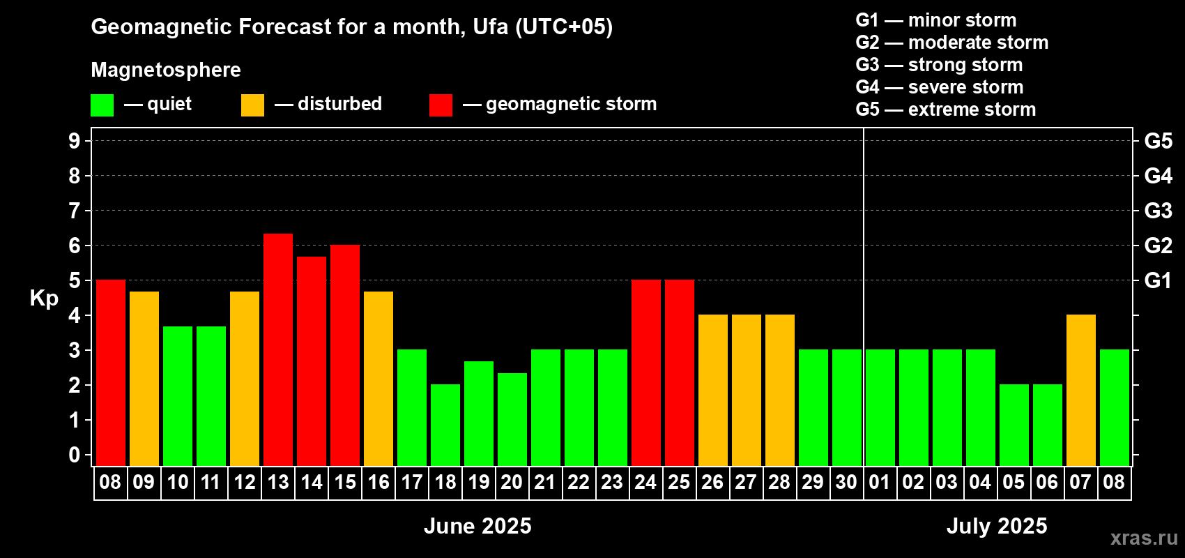 Forecast of the daily maximal value of geomagnetic index Kp for <b>1 month</b> (31 days) <b>from Jun 08, 2025 to Jul 08, 2025</b>