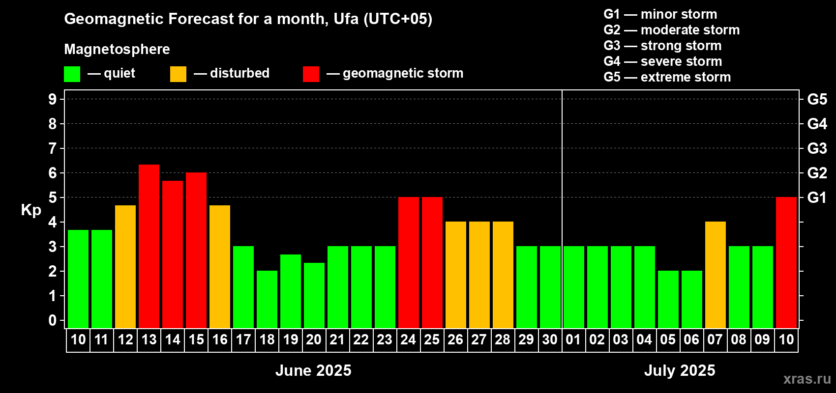 Forecast of the daily maximal value of geomagnetic index Kp for <b>1 month</b> (31 days) <b>from Jun 10, 2025 to Jul 10, 2025</b>