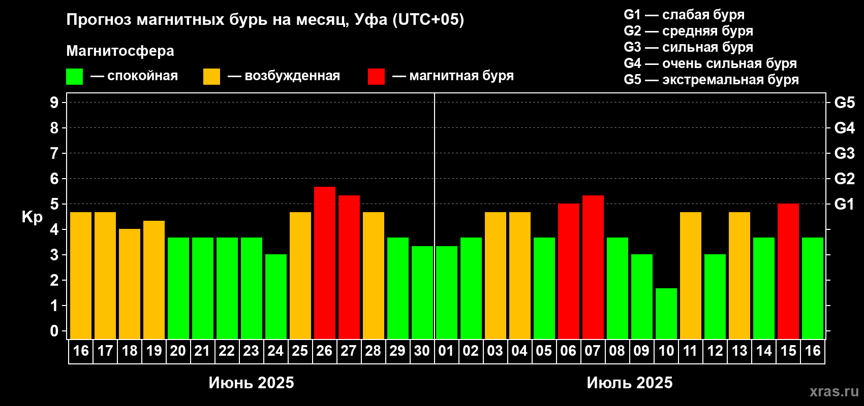 Прогноз максимального суточного геомагнитного индекса Kp на <b>1 месяц</b> (31 день) <b>с 16 июня по 16 июля 2025 г</b>