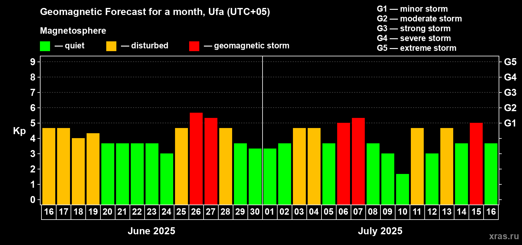 Forecast of the daily maximal value of geomagnetic index Kp for <b>1 month</b> (31 days) <b>from Jun 16, 2025 to Jul 16, 2025</b>