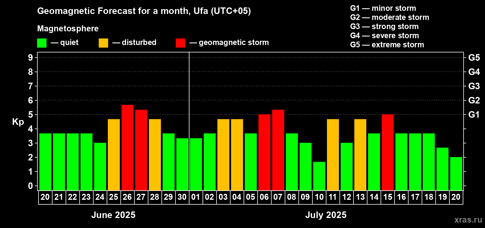 Forecast of the daily maximal value of geomagnetic index Kp for <b>1 month</b> (31 days) <b>from Jun 20, 2025 to Jul 20, 2025</b>
