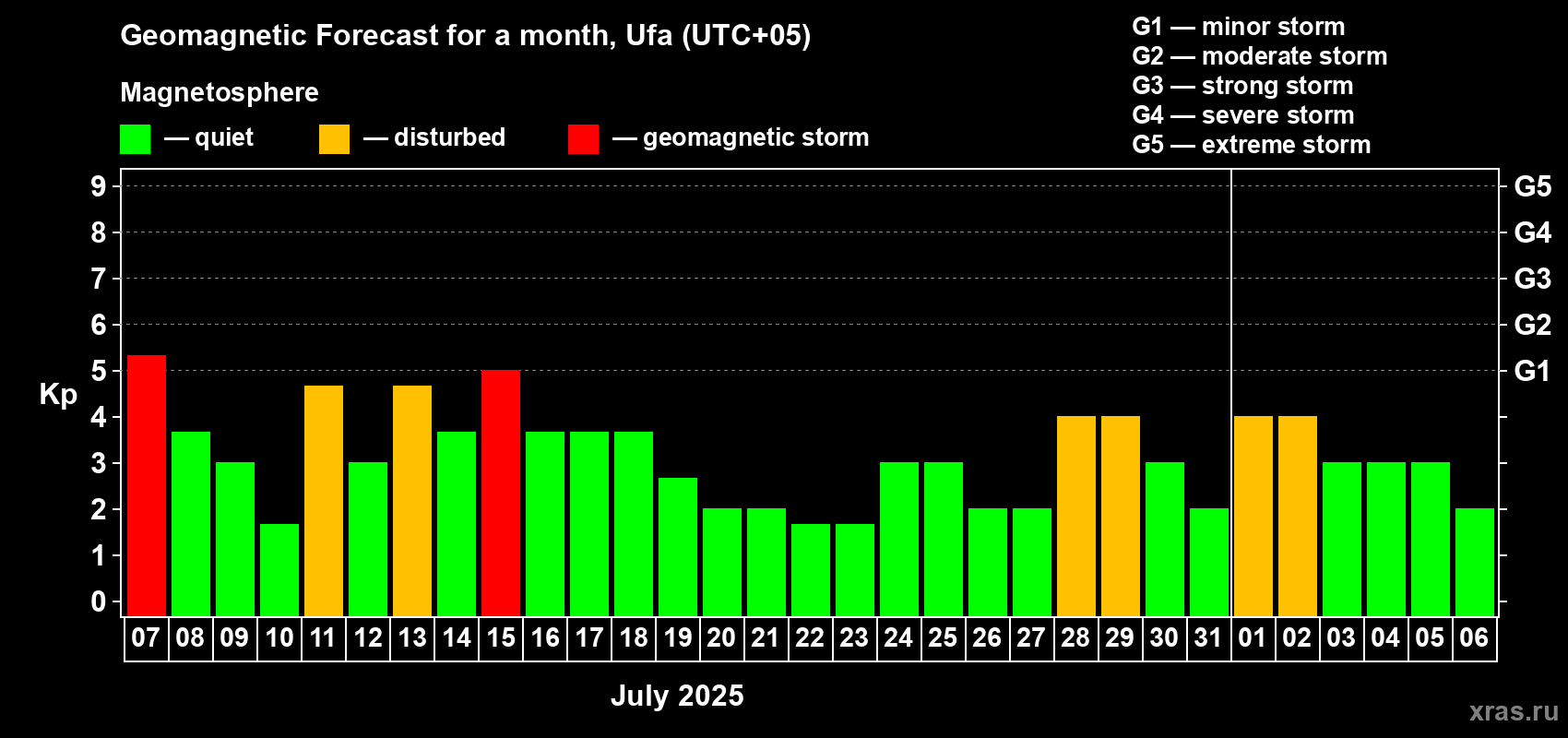 Forecast of the daily maximal value of geomagnetic index Kp for <b>1 month</b> (31 days) <b>from Jul 07, 2025 to Aug 06, 2025</b>