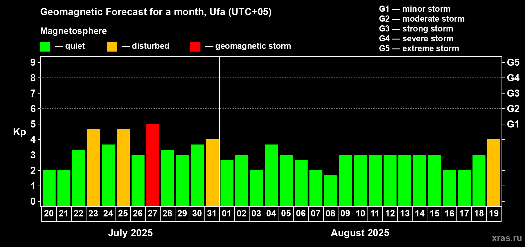 Forecast of the daily maximal value of geomagnetic index Kp for <b>1 month</b> (31 days) <b>from Jul 20, 2025 to Aug 19, 2025</b>