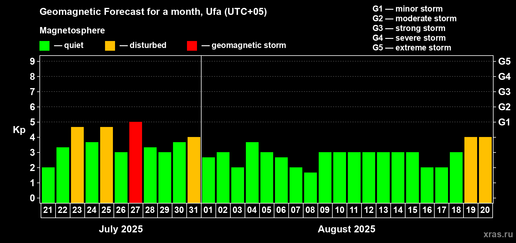 Forecast of the daily maximal value of geomagnetic index Kp for <b>1 month</b> (31 days) <b>from Jul 21, 2025 to Aug 20, 2025</b>