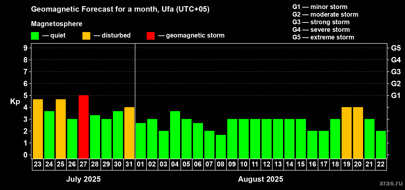 Forecast of the daily maximal value of geomagnetic index Kp for <b>1 month</b> (31 days) <b>from Jul 23, 2025 to Aug 22, 2025</b>