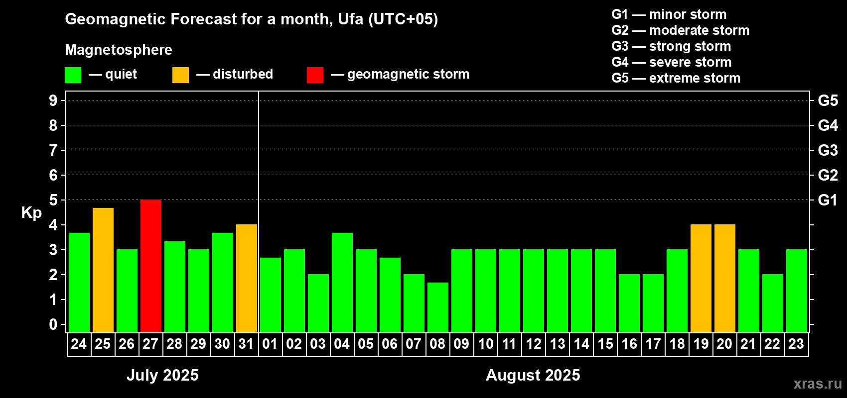 Forecast of the daily maximal value of geomagnetic index Kp for <b>1 month</b> (31 days) <b>from Jul 24, 2025 to Aug 23, 2025</b>