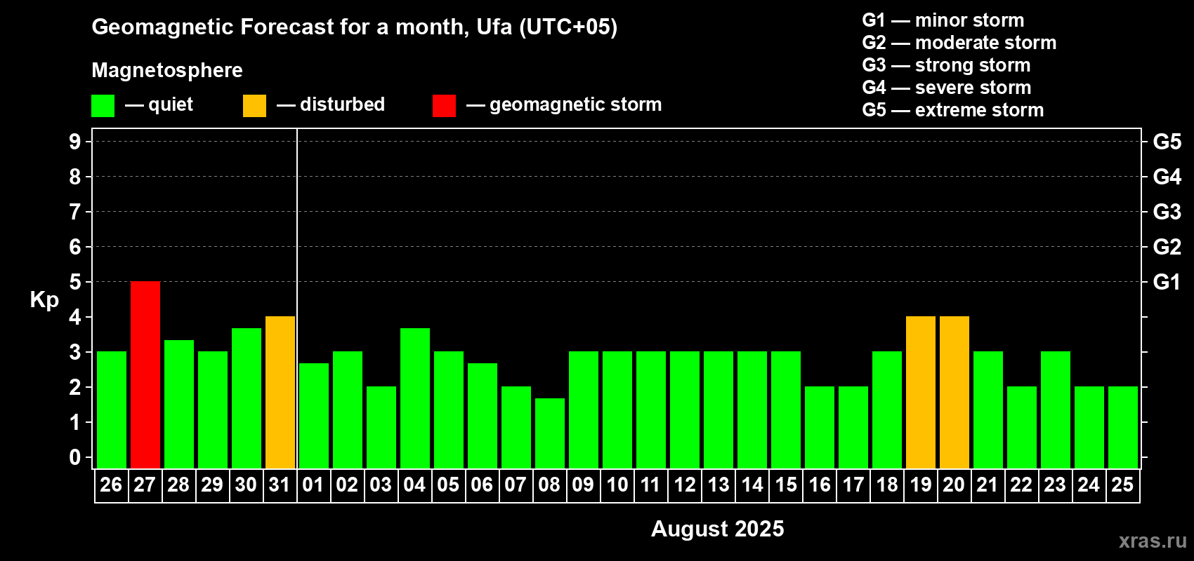 Forecast of the daily maximal value of geomagnetic index Kp for <b>1 month</b> (31 days) <b>from Jul 26, 2025 to Aug 25, 2025</b>