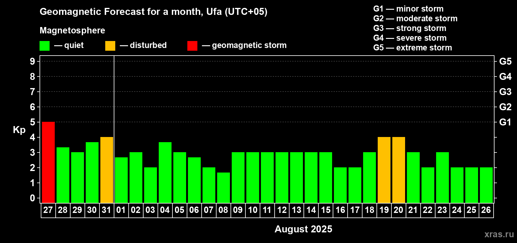 Forecast of the daily maximal value of geomagnetic index Kp for <b>1 month</b> (31 days) <b>from Jul 27, 2025 to Aug 26, 2025</b>