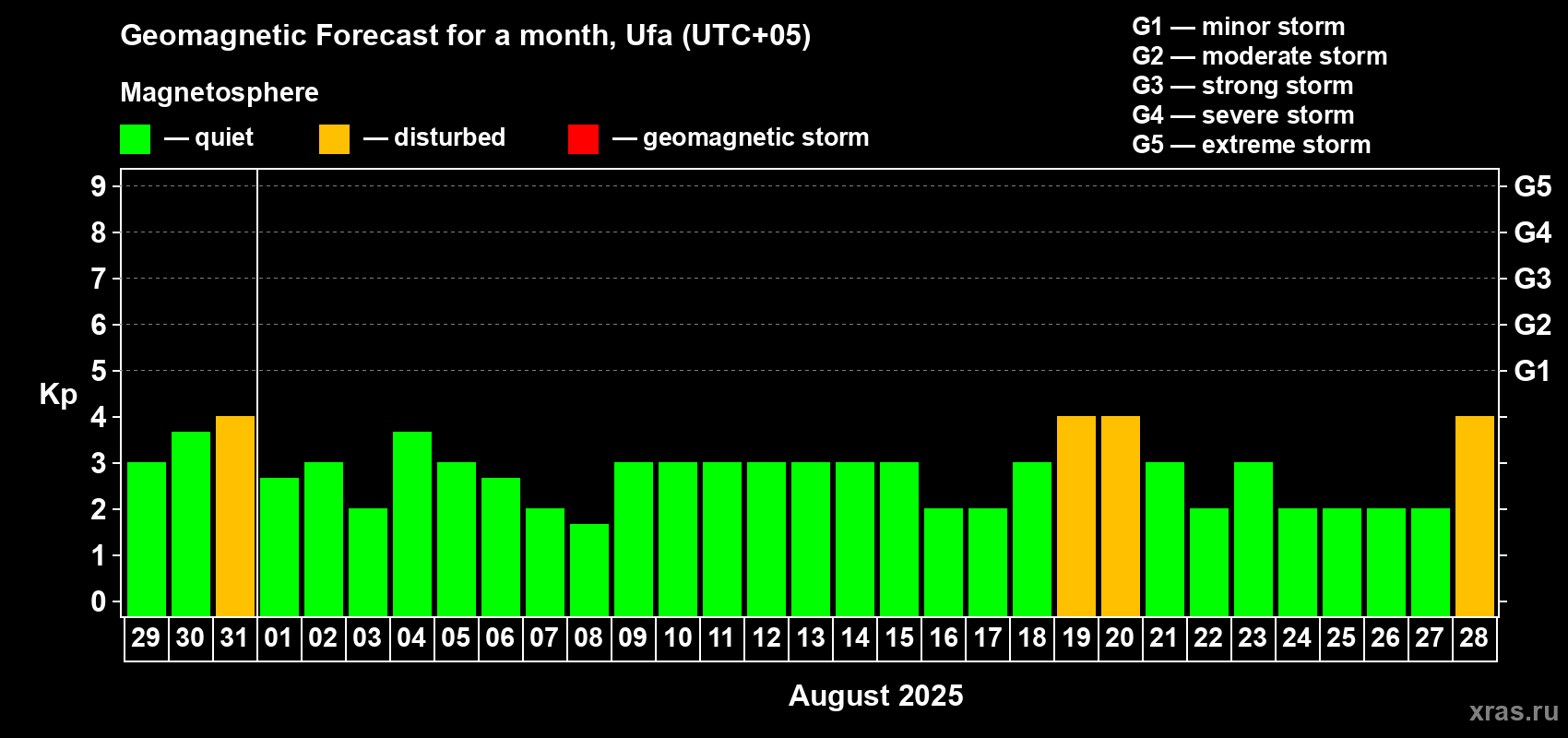 Forecast of the daily maximal value of geomagnetic index Kp for <b>1 month</b> (31 days) <b>from Jul 29, 2025 to Aug 28, 2025</b>