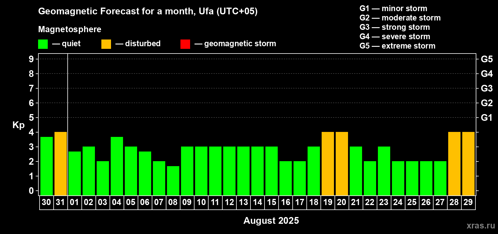 Forecast of the daily maximal value of geomagnetic index Kp for <b>1 month</b> (31 days) <b>from Jul 30, 2025 to Aug 29, 2025</b>