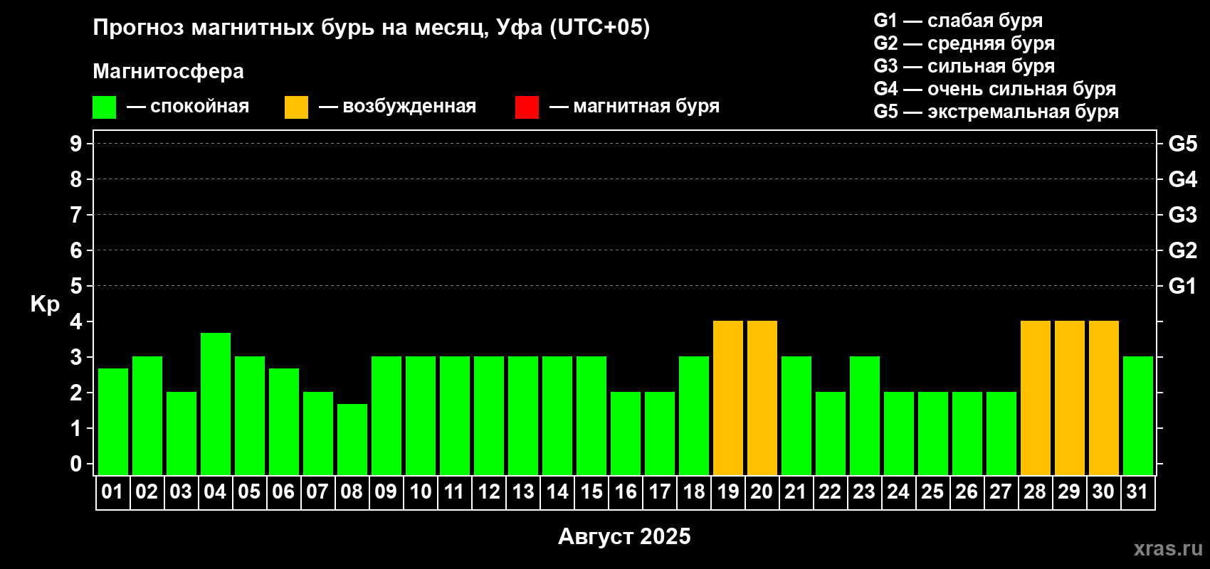 Прогноз максимального суточного геомагнитного индекса Kp на <b>1 месяц</b> (31 день) <b>с 01 августа по 31 августа 2025 г</b>
