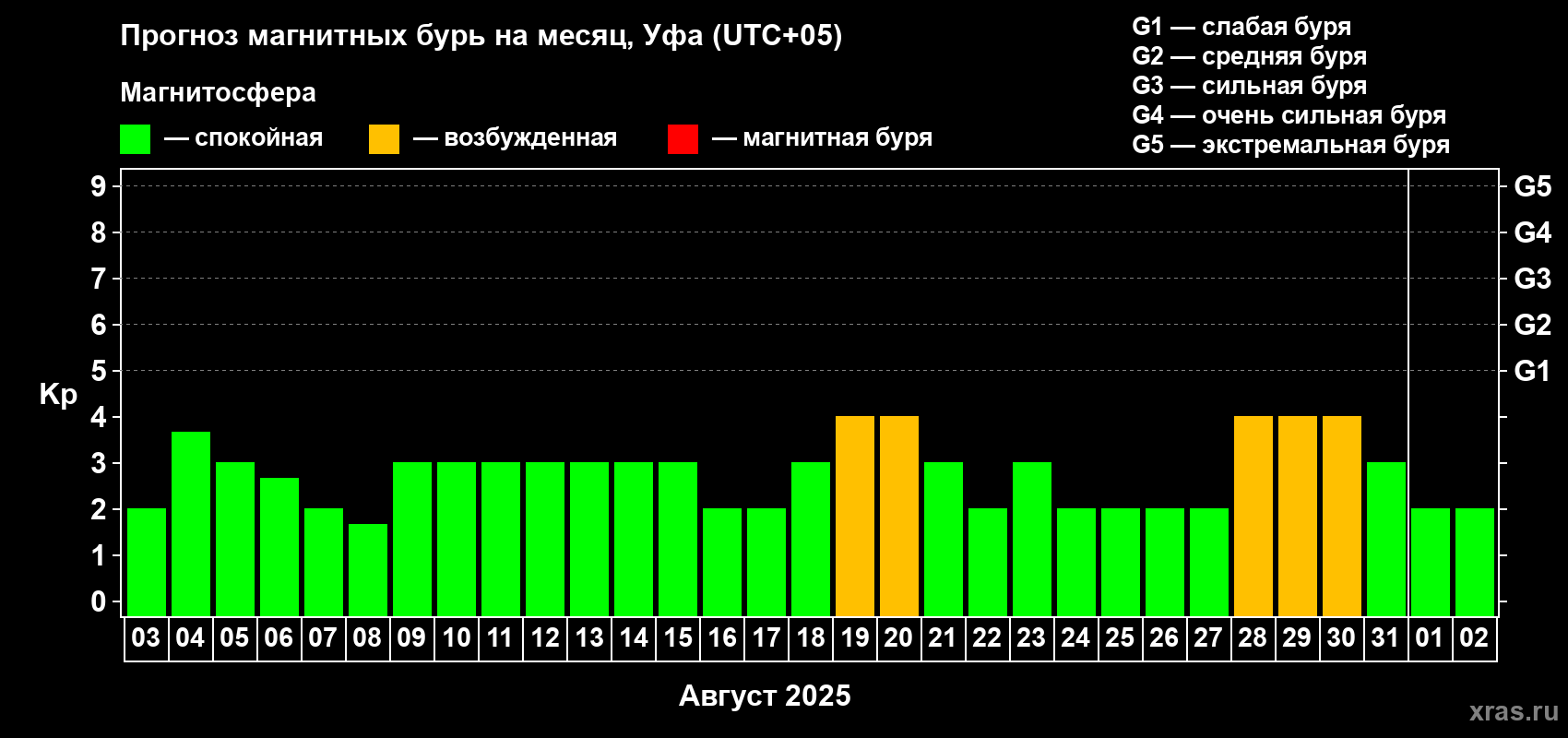 Прогноз максимального суточного геомагнитного индекса Kp на <b>1 месяц</b> (31 день) <b>с 03 августа по 02 сентября 2025 г</b>