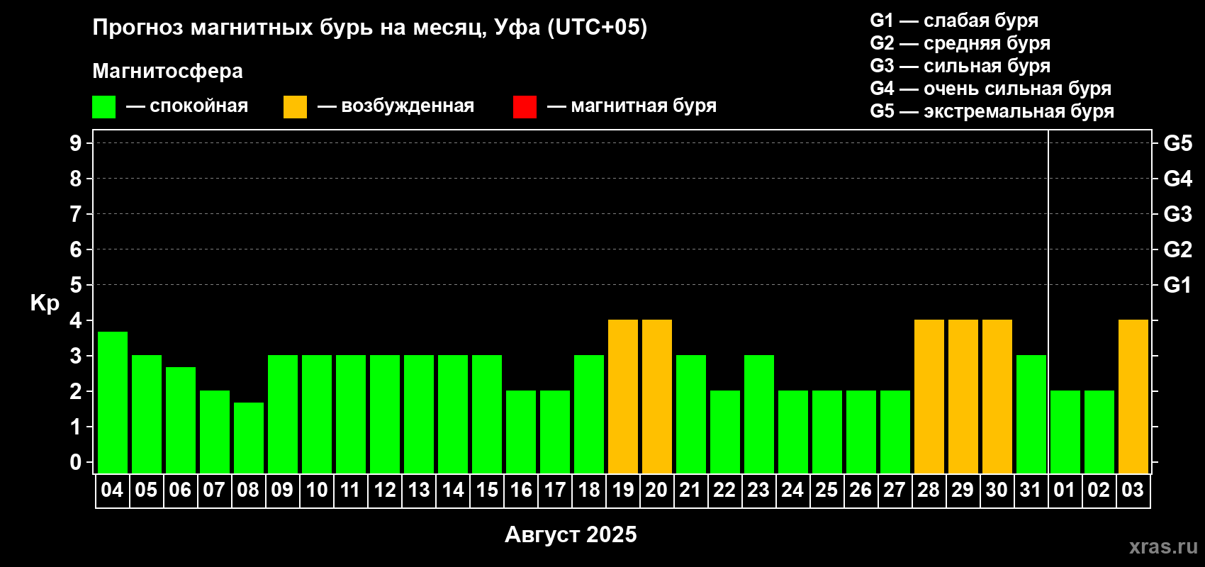 Прогноз максимального суточного геомагнитного индекса Kp на <b>1 месяц</b> (31 день) <b>с 04 августа по 03 сентября 2025 г</b>