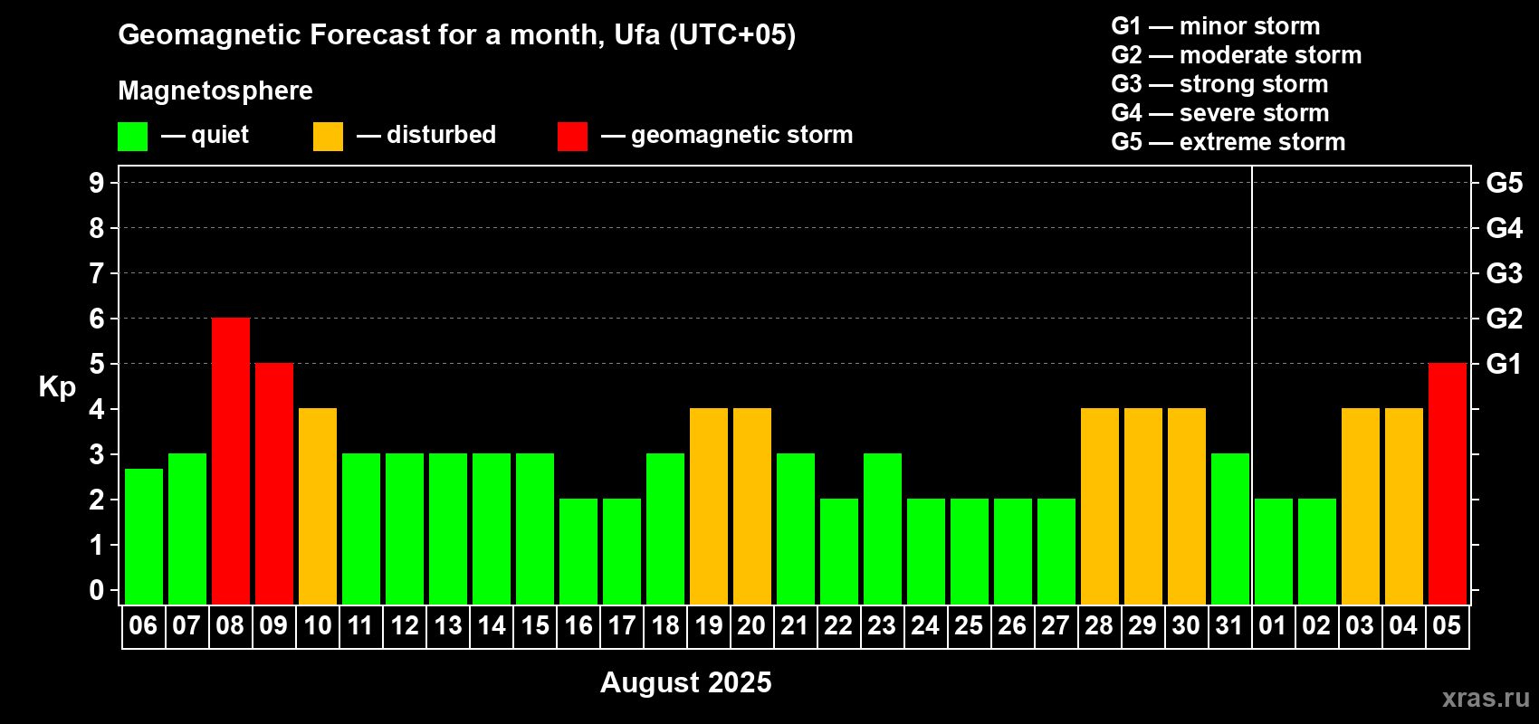 Forecast of the daily maximal value of geomagnetic index Kp for <b>1 month</b> (31 days) <b>from Aug 06, 2025 to Sep 05, 2025</b>