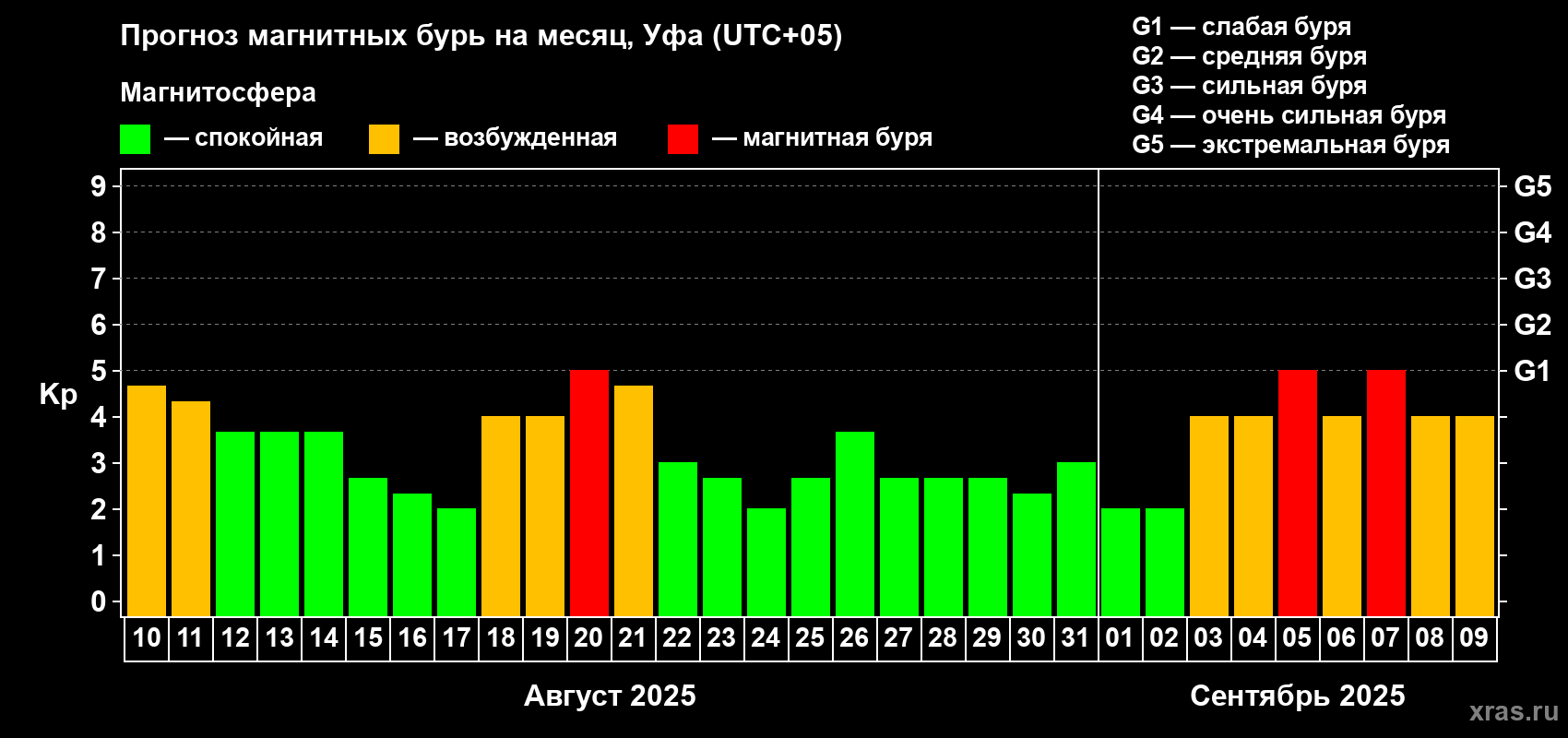 Прогноз максимального суточного геомагнитного индекса Kp на <b>1 месяц</b> (31 день) <b>с 10 августа по 09 сентября 2025 г</b>