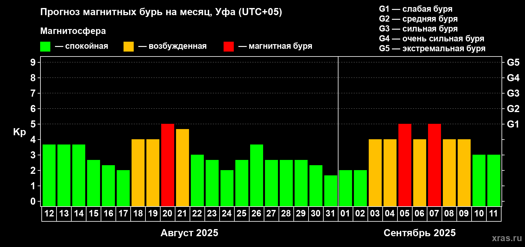 Прогноз максимального суточного геомагнитного индекса Kp на <b>1 месяц</b> (31 день) <b>с 12 августа по 11 сентября 2025 г</b>