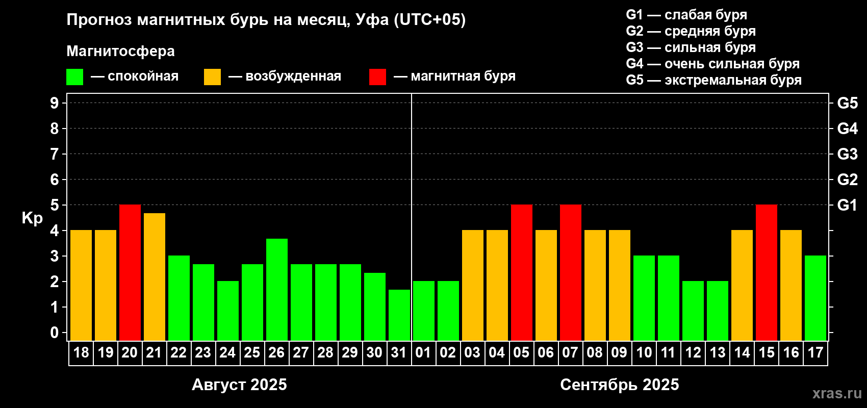 Прогноз максимального суточного геомагнитного индекса Kp на <b>1 месяц</b> (31 день) <b>с 18 августа по 17 сентября 2025 г</b>