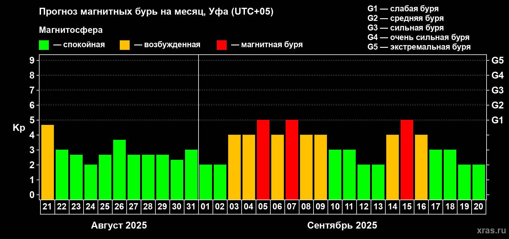 Прогноз максимального суточного геомагнитного индекса Kp на <b>1 месяц</b> (31 день) <b>с 21 августа по 20 сентября 2025 г</b>