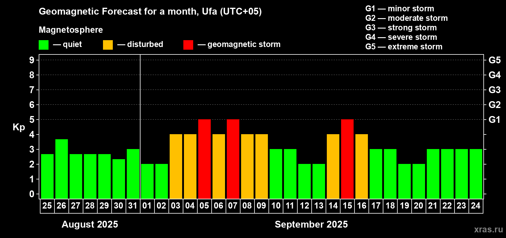 Forecast of the daily maximal value of geomagnetic index Kp for <b>1 month</b> (31 days) <b>from Aug 25, 2025 to Sep 24, 2025</b>